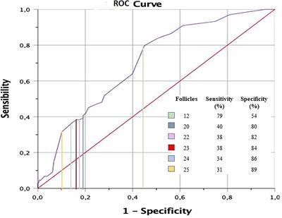 Application of a new ultrasound criterion for the diagnosis of polycystic ovary syndrome